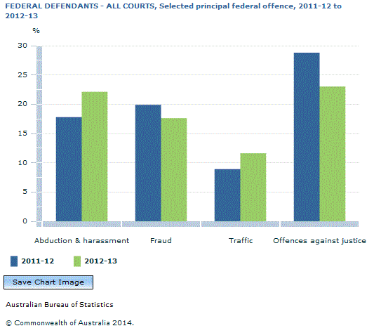 Graph Image for FEDERAL DEFENDANTS - ALL COURTS, Selected principal federal offence, 2011-12 to 2012-13